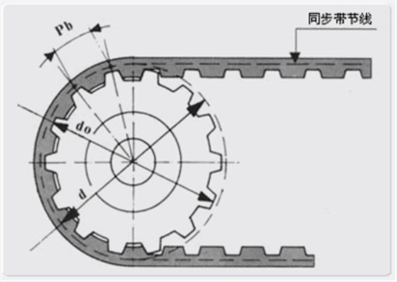 什么是同步带轮,同步轮传动特点