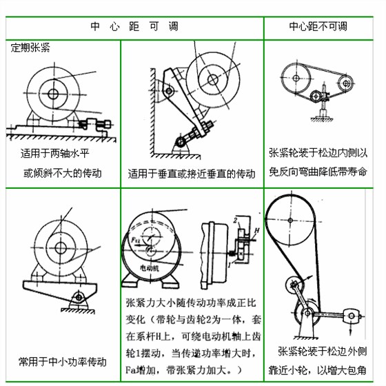 同步带传动张紧装置