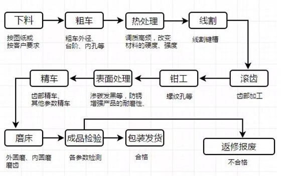 机加工齿轮工艺流程