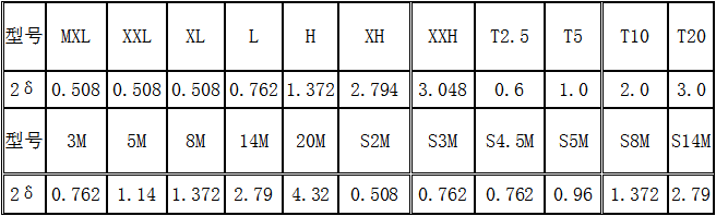 同步带轮2δ数据表