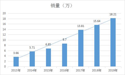 机器人年销量数据