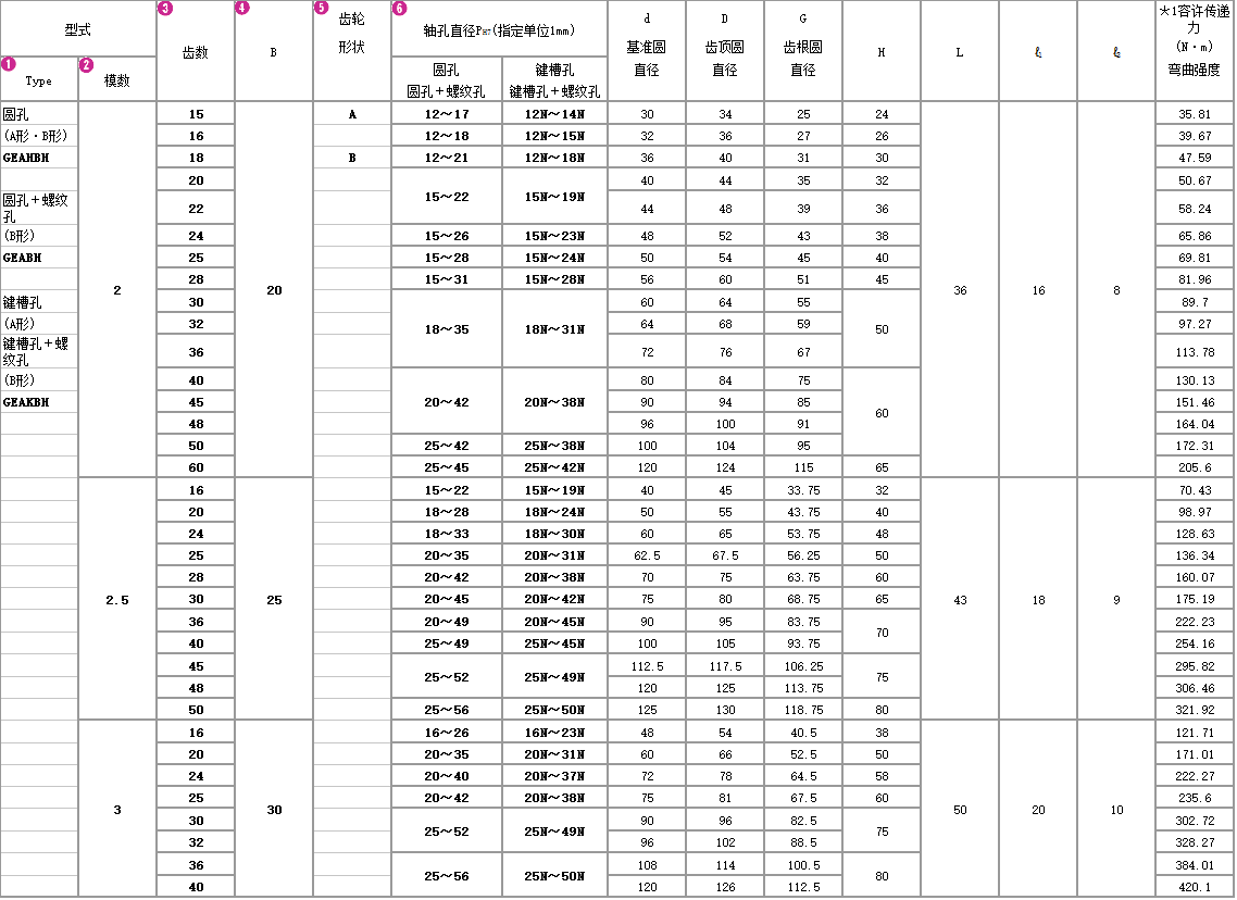 磨齿正齿轮1-3模